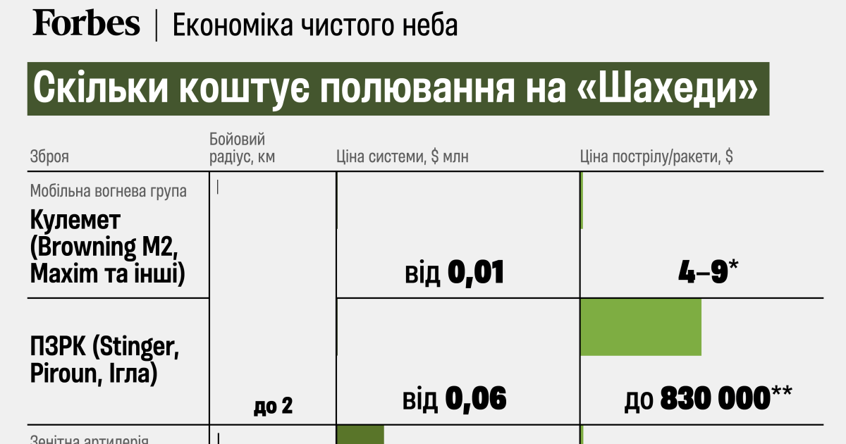Ціна чистого неба. Росія нарощує атаки «Шахедами». Якою зброєю на них полює ЗСУ та скільки це коштує – сім засобів