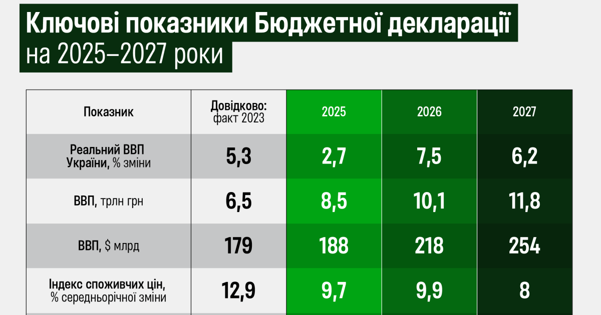 Уряд затвердив Бюджетну декларацію на 2025-2027 роки. Що буде з курсом ...