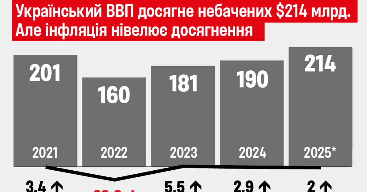 Сумні підсумки. 2% зростання ВВП, рекордний дефіцит торгівлі та атаки на бізнес, що вже принесли понад $400 млрд втрат. Яким був 2025-й для української економіки?