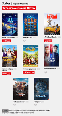 На Netflix можно посмотреть уже 88 украинских фильмов. Вот их список и о чем они /Фото 6