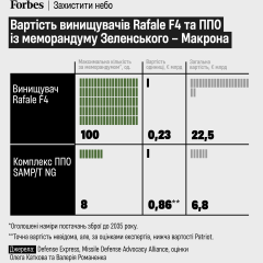 Україна може отримати до 100 французьких винищувачів Rafale, вісім систем ППО SAMP/T у модернізованій версії, ракетне та інше озброєння від Франції /інфографіка Forbes Ukraine