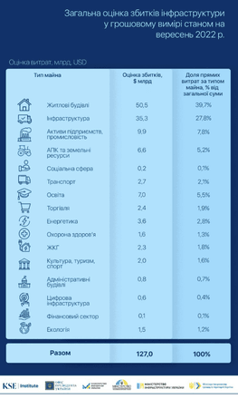 За літо Росія завдала збитків інфраструктурі України на понад $31 млрд – KSE /Фото 2
