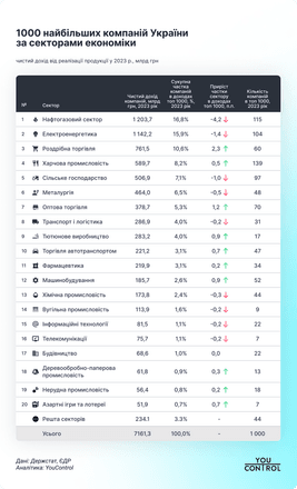 Без медиа, но с гемблинговыми фирмами. Топ-1000 крупнейших украинских компаний увеличили доход до 7,2 трлн грн в 2023 году /Фото 1