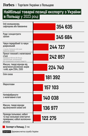 «Смерть для бізнесу». Польща погрожує призупинити торгівлю з Україною. Чому це навряд чи можливо /Фото 2