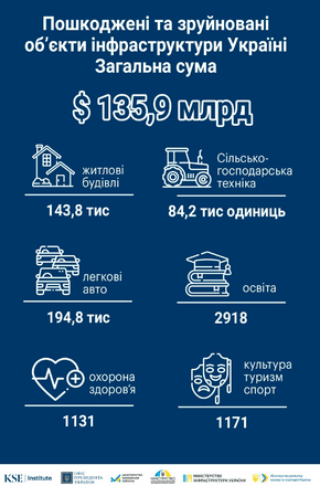 Прямой ущерб инфраструктуре от войны вырос до $135,9 млрд. С сентября больше всего пострадала энергетика – KSE /Фото 2