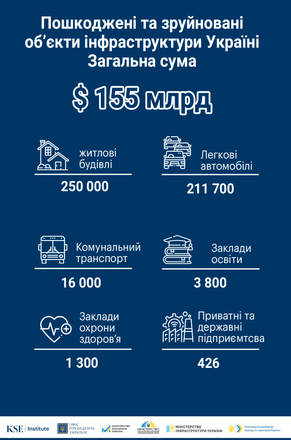 Россия нанесла ущерб инфраструктуре Украины почти на $155 млрд – KSE /Фото 2