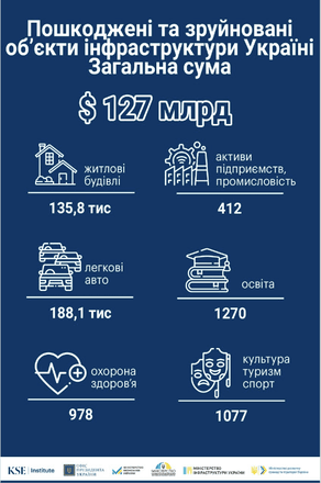 За літо Росія завдала збитків інфраструктурі України на понад $31 млрд – KSE /Фото 3