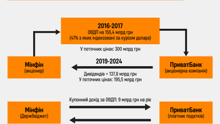 ПриватБанк уплатил в бюджет почти 180 млрд грн. Это больше, чем стоимость национализации. Действительно ли «Приват» рассчитался с налогоплательщиками?
