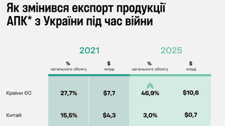 Поля мирового значения. Украинский агросектор тоже почувствовал существенное влияние войны. Что изменилось? Три графика от Forbes Ukraine
