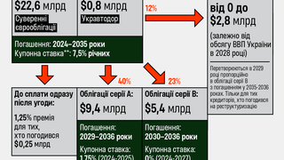 Украина объявила о завершении реструктуризации евробондов. Минфин заявил о сокращении госдолга на $9 млрд
