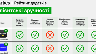 Рейтинг банківських додатків. Чи є конкуренти у mono? Чи зміг «Ощад» обійти «Райф» та OTP? Яке місце у ТОП-10 посідає «Приват»? Дослідження асоціації ЄМА