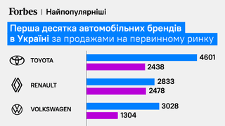 «Це буде фантастичний результат». Продажі авто в Україні&amp;nbsp;поповзли вгору – українці за пів року купили нових машин на $1 млрд. Що штовхає ринок