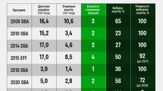 Україна почала розраховуватися за боргами воєнного часу