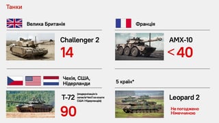 «Рамштайн» і танки: Україна отримає 1300 одиниць бронетехніки. Як це змінить ситуацію на фронті
