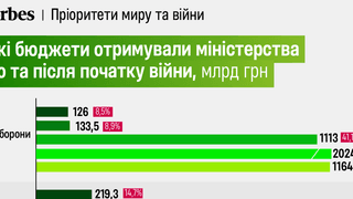 «Війна – це дорого» у цифрах. Forbes порівняв державні бюджети України у 2021–2024 роках. Як змінювались пріоритети у видатках від «Великого будівництва» до великої війни