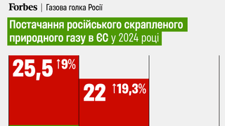 инфографика Forbes Ukraine