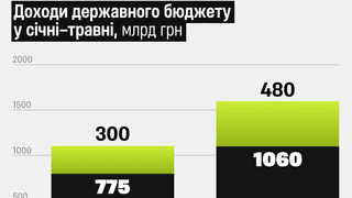 Дефіцит бюджету і зменшився, і зріс водночас за п'ять місяців. Що відбувається з держфінансами? Розбір аналітичного відділу Forbes Ukraine