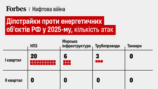 Інфографіка Аліни Кохан для Forbes Ukraine