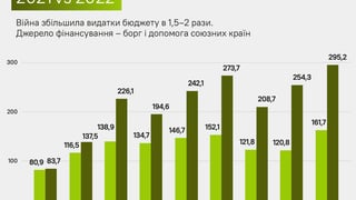 Забагато держави. Війна драматично посилила роль держави в українській економіці. Інфографіки від Forbes