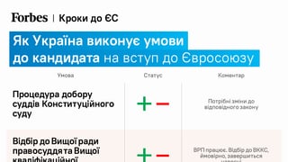 «Сідай, два (з дев'яти)!». Яку частину «домашнього завдання» виконала наша країна до саміту Україна – ЄС. Інфографіка