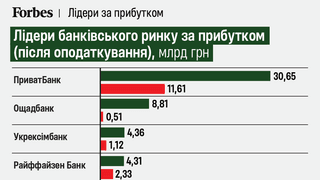 ОВГЗ вместо кредитов, лидерство monobank и влияние национализации на Sense Bank. Что, кроме сверхприбылей, показала отчетность банков за полгода? Шесть графиков