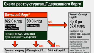 Україна отримала необхідні голоси для реструктуризації держборгу на $20,47 млрд. Деталі угоди
