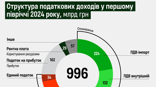 Государство снова ищет деньги. Что необходимо знать о доходах правительства от налогов перед предполагаемым повышением? Три графика