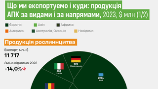 Карта украинского агроэкспорта. Как АПК Украины выжил под обстрелами, без портов и несмотря на нанесение вреда россиянами. Большая графическая история от Forbes