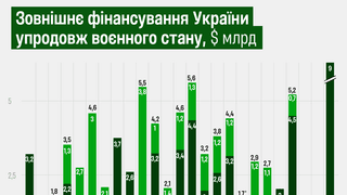 Україна отримала від партнерів $9 млрд у березні. Чому місячний рекорд за фінансуванням не вирішує проблем держбюджету – інфографіка