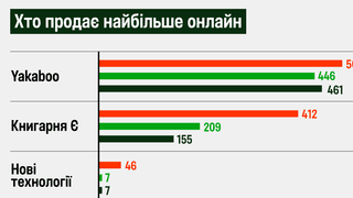 Виторг видавців зріс вдвічі. Як почуваються та скільки заробляють гравці книжкового ринку? Пʼять висновків зі звіту Українського інституту книги