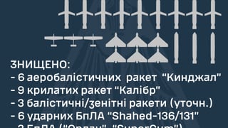Ворог випустив по Києву «Кинджалів» і «Калібрі» на $140-160 млн. ППО знищила усі цілі
