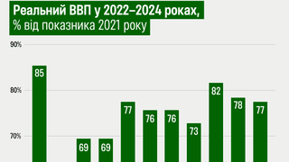 Динамика ВВП сократилась до 2%. Плановая пауза или новая реальность украинской экономики? Разбор Forbes Ukraine