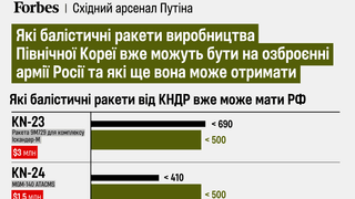 інфографіка Forbes