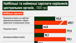 «Могильна плита держслужби». Як держава реформує систему зарплат держслужбовців та де чиновники можуть заробляти більше, ніж у бізнесі? Інфографіка Forbes