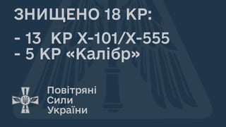 За утро россияне выпустили по Украине ракеты на $300 млн, 18 из них сбили. Повреждения энергообъектов могут превышать атаки 10–12 октября