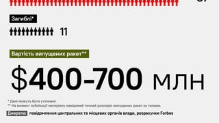Росіяни за пів доби випустили ракет по Україні на $400–700 млн. Інфографіка Forbes
