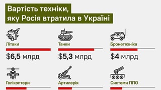 Росія вже втратила на війні в Україні техніки на $25 млрд. Розрахунки Forbes