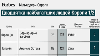 інфографіка Forbes Ukraine