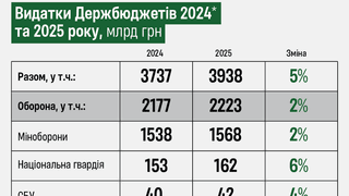 Без підвищення соціальних виплат, але з «Єдиним марафоном» і великими очікуваннями від партнерів. Пʼять питань до урядового проєкту воєнного бюджету на 2025 рік. Інфографіка