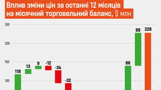 Плюс $230 млн на місяць. Зовнішні ціни позитивно вплинули на торгівлю України, попри ризики війни на Близькому Сході. Оцінка та прогноз на 2025 рік