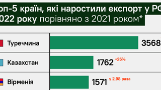 Пробоїни у санкціях. Forbes виявив, що країни ЄС та США аномально збільшили експорт до сусідів Росії. Як Україна бореться з реекспортом до РФ