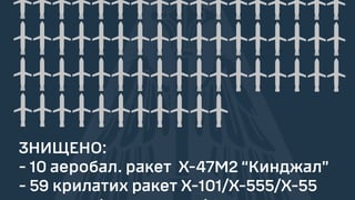 Ракетна атака на Київ. Українські захисники знищили 10 «Кинджалів», загалом – 72 повітряні цілі