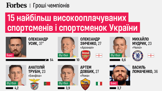 Гроші чемпіонів. Forbes зібрав дані про доходи Усика, Світоліної, Довбика та інших українських спортсменів. Скільки можуть заробляти зірки українського спорту