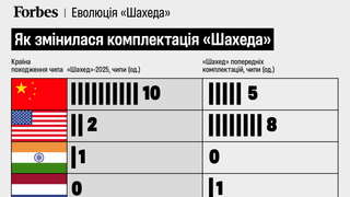 інфографіка Forbes Ukraine