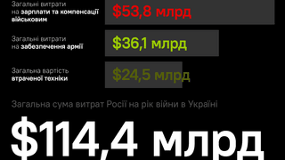 Росія за рік витратила на війну з Україною майже $115 млрд і всі танки, які підготувала перед вторгненням. Розрахунки Forbes