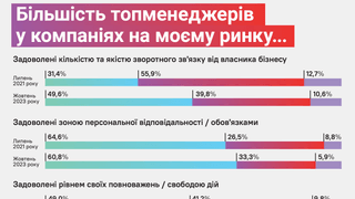 В голові у топа. Як змінилося ставлення до роботи у топменеджерів за останні два роки? Дослідження Gradus Research