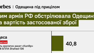 За сім днів Росія випустила по Одещині 75 ракет та 100 БПЛА більш як на $280 млн. РФ намагається знищити порти, якими Україна вивозила зерно. Чи можливо цьому протистояти. Розбір Forbes