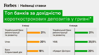 20% річних у гривні. Ставки за гривневими депозитами на піку за три роки. Де найвигідніші умови та чи варто поспішати
