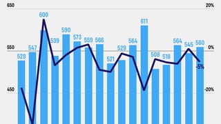 Экспорт IT-услуг в мае упал на 5% в годовом исчислении – НБУ