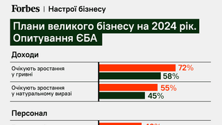 Оптимізм попри важку зиму. У 2024-му український бізнес найматиме більше людей, платитиме вищі зарплати та інвестуватиме мільйони доларів. Головне з опитування ЄБА